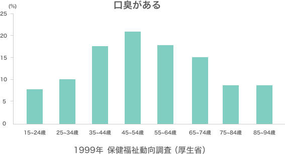 口臭 胃がん